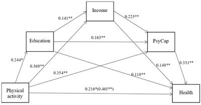 Physical activity's impact on rural older adult health: The multiple mediating effects of education, income, and psychological capital